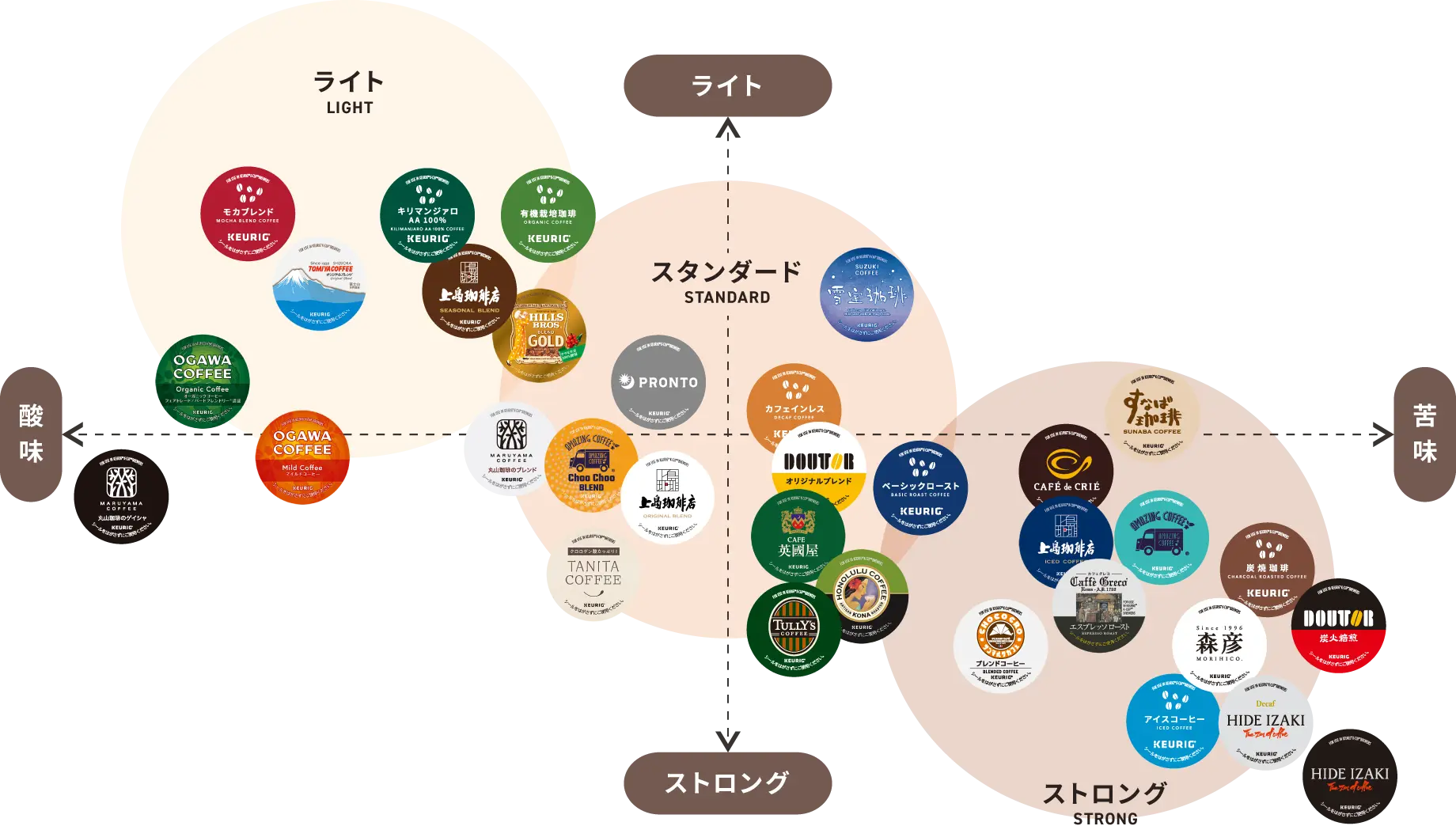 コーヒーテイストマップ