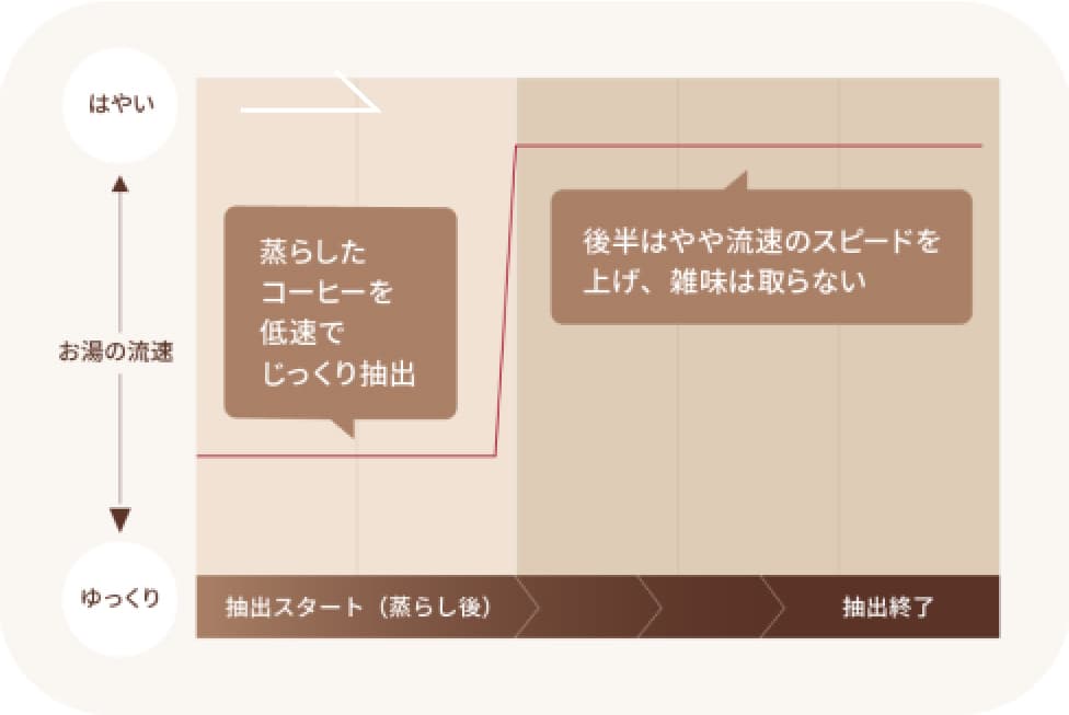 ハンドドリップを再現した抽出法