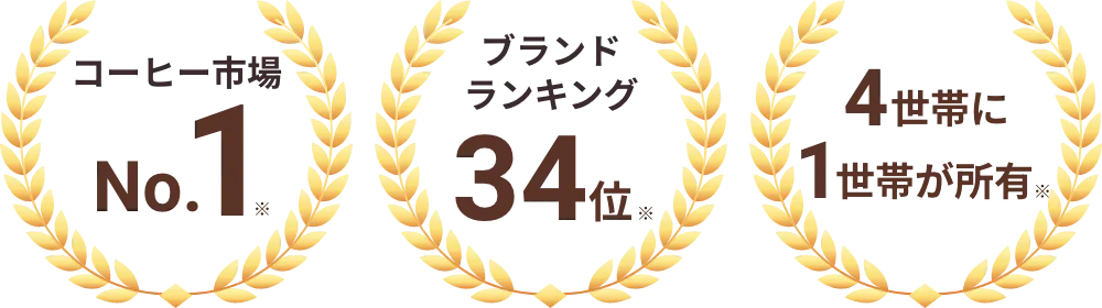 コーヒー市場No.1 / ブランドランキング34位 / 4世帯に1世帯が所有